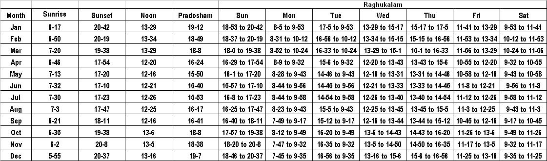 Timings for Auckland